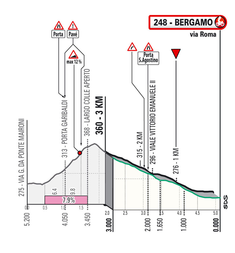 Ultimi km/Last km Tappa 1 Giro Next Gen 2025