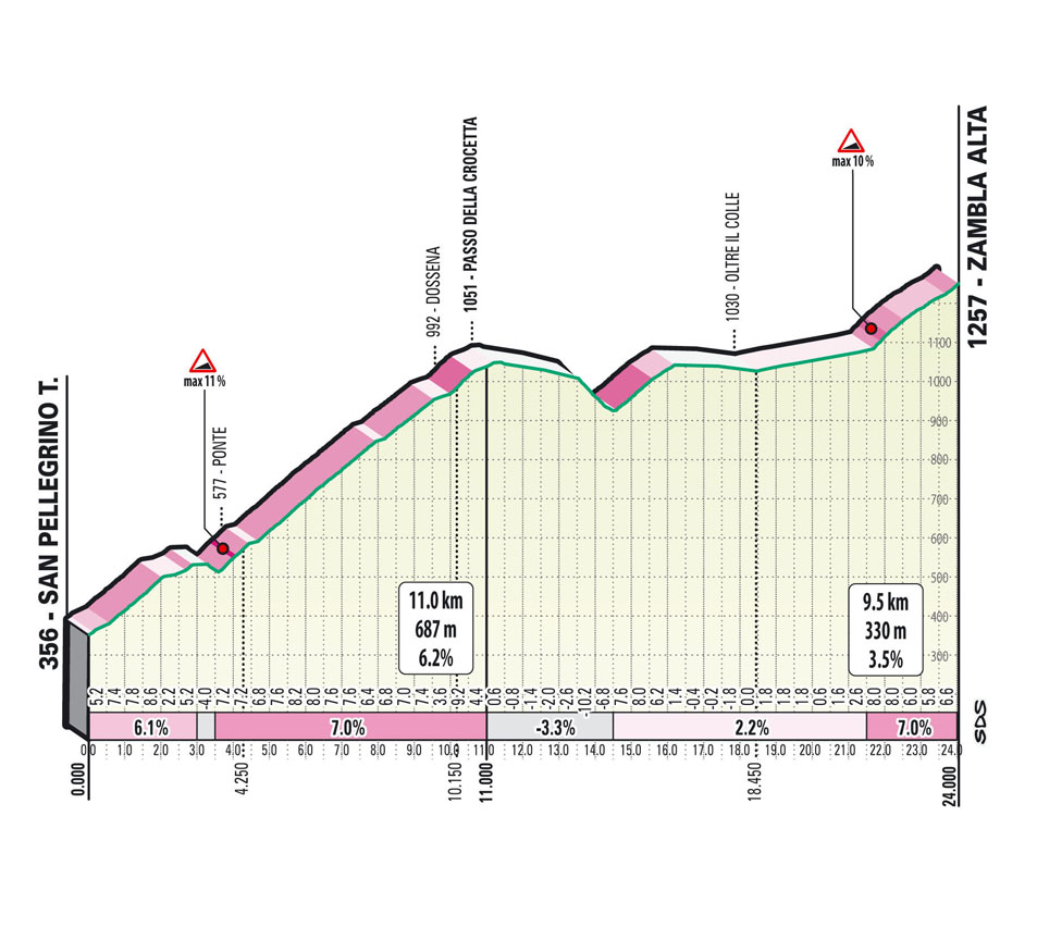 Salita/Climb Berbenno Il Lombardia 2025